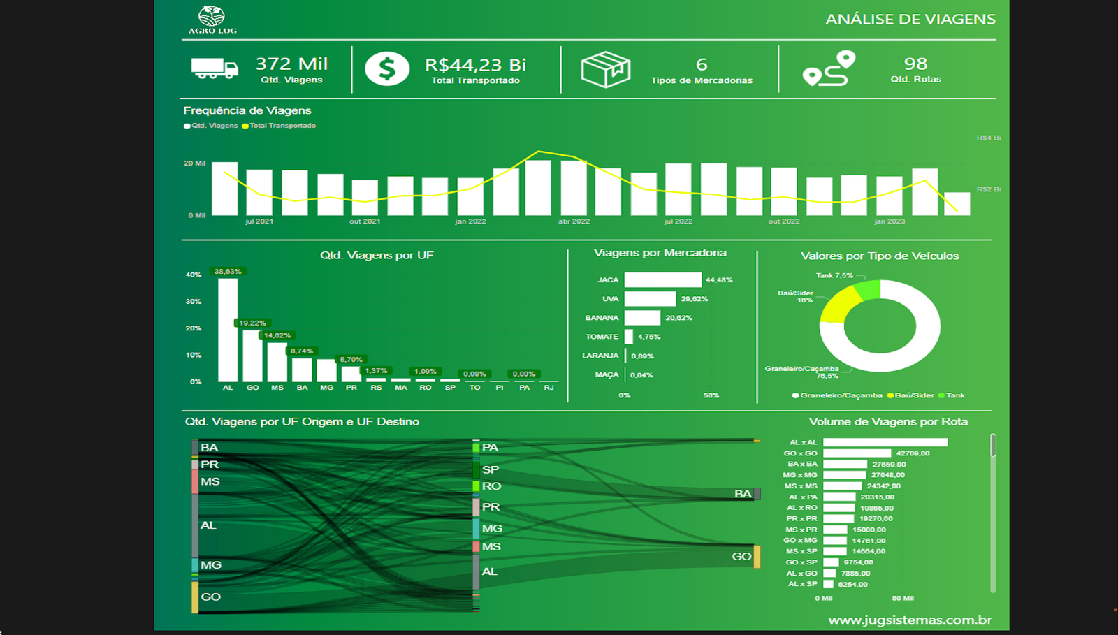 dashboard logística, transporte, entregas, SLA, power bi, tempo de entrega, transportadoras, rastreamento, frota, motorista, roteirização, desempenho, dashboard, avarias, sinistro, carga, cliente, TMS, WMS, indicadores, tempo parado, custo por km, combustível, pontualidade, janelas de entrega, performance logística, análise de rotas, controle logístico, logística reversa, operação  Transporte & Logística
